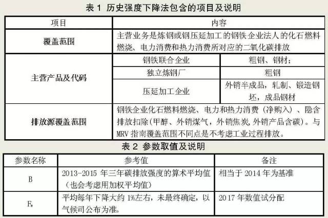 基于歷史強(qiáng)度法的鋼鐵行業(yè)碳配額計算方法——以鋼壓延加工為例