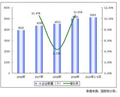 2006-2010年中國鋼壓延加工行業(yè)企業(yè)數(shù)量增長(zhǎng)趨勢(shì)分析